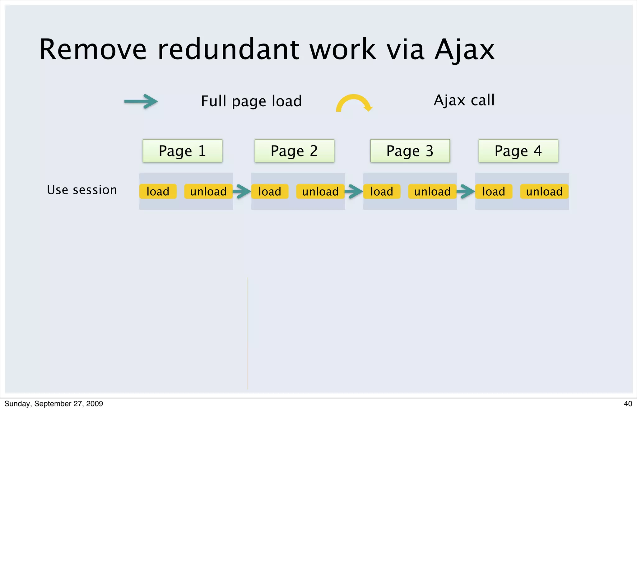 Remove redundant work via Ajax
                                     Full page load                    Ajax call


                               Page 1          Page 2          Page 3           Page 4

           Use session       load   unload   load   unload   load   unload    load   unload




Sunday, September 27, 2009                                                                    40
 