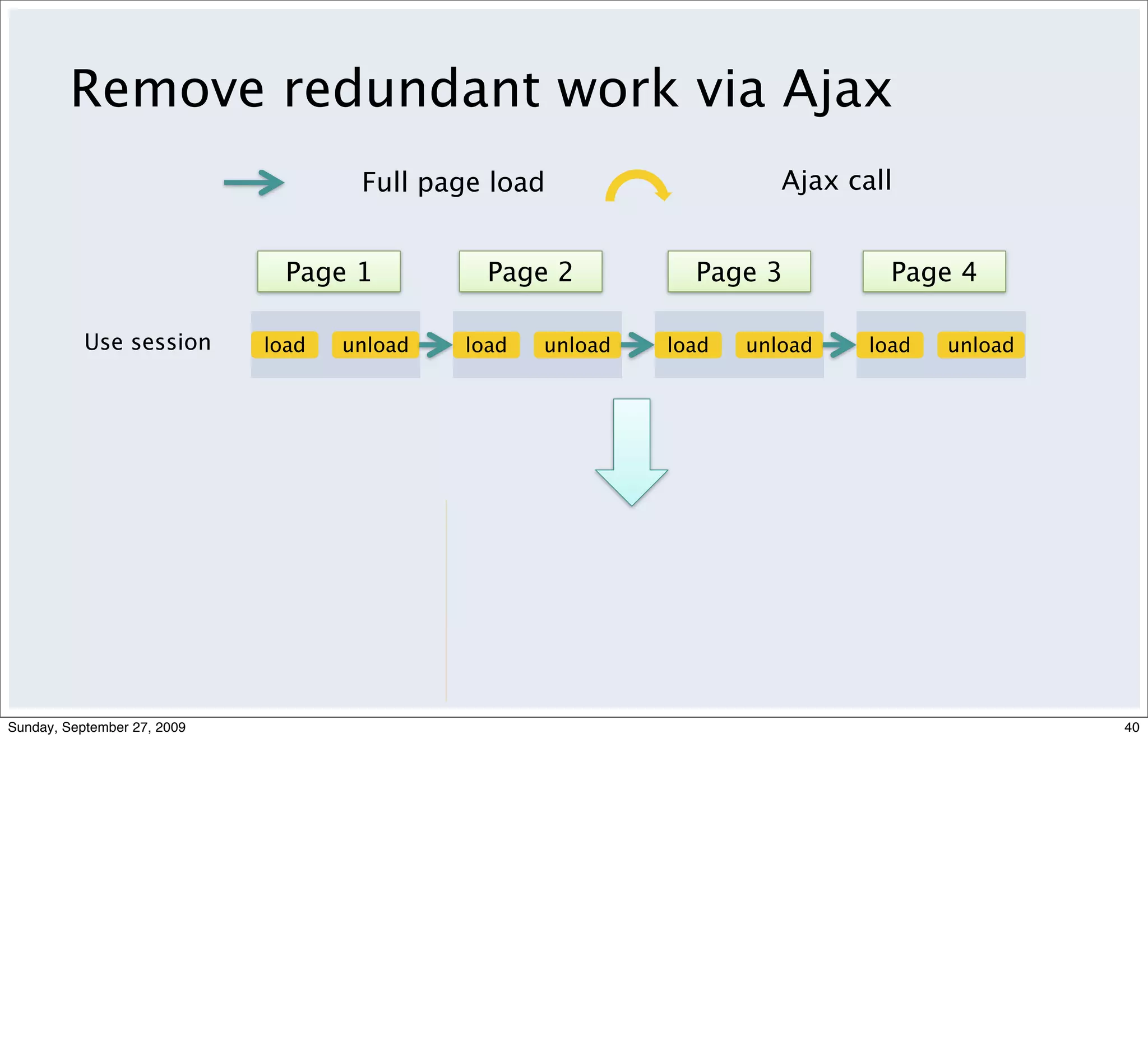 Remove redundant work via Ajax
                                     Full page load                    Ajax call


                               Page 1          Page 2          Page 3           Page 4

           Use session       load   unload   load   unload   load   unload    load   unload




Sunday, September 27, 2009                                                                    40
 