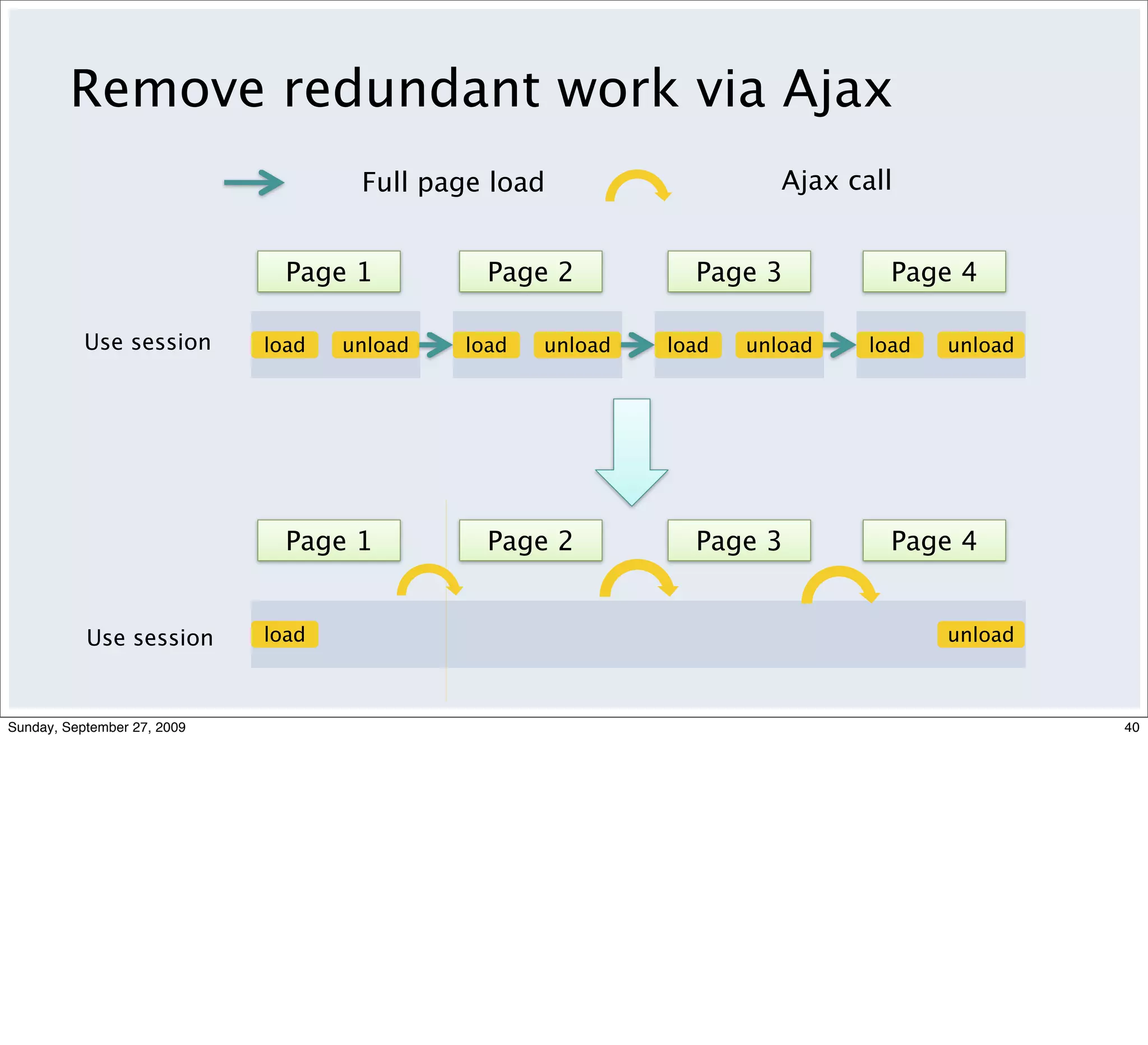Remove redundant work via Ajax
                                     Full page load                    Ajax call


                               Page 1          Page 2          Page 3           Page 4

           Use session       load   unload   load   unload   load   unload    load   unload




                               Page 1          Page 2          Page 3           Page 4


           Use session       load                                                    unload



Sunday, September 27, 2009                                                                    40
 