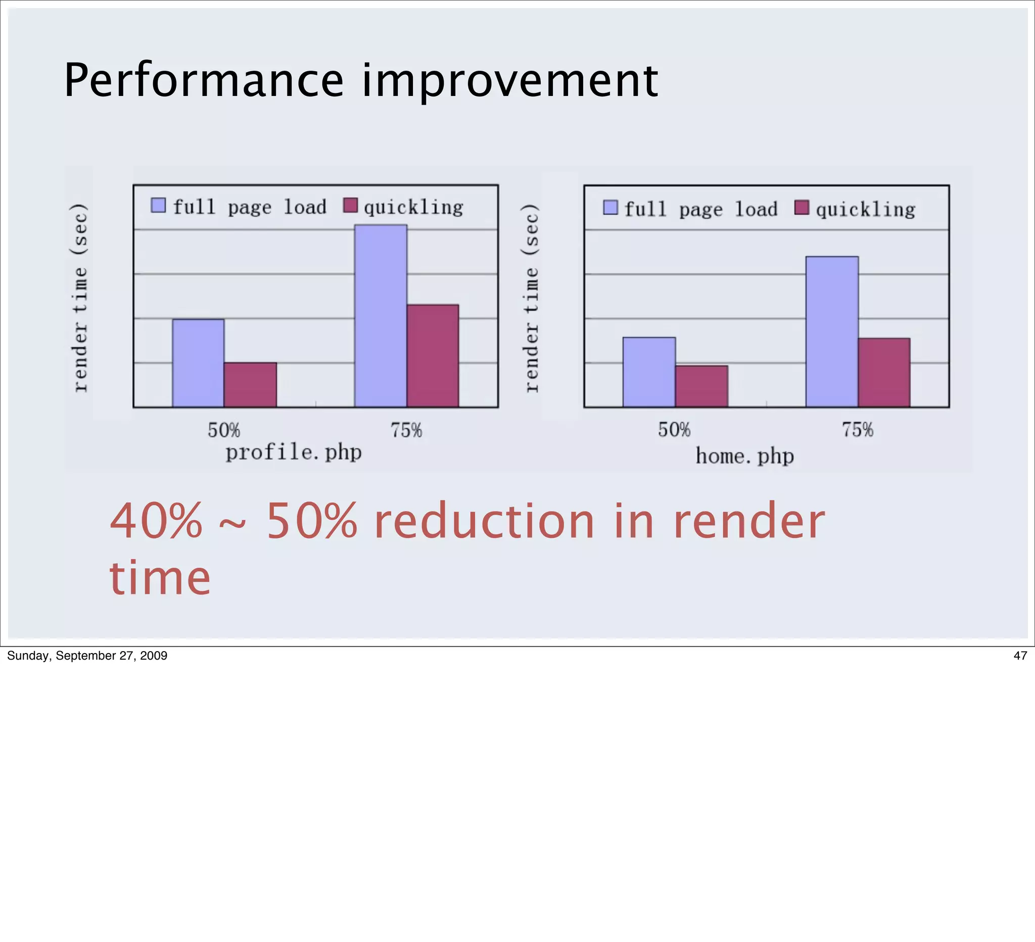 Performance improvement




                40% ~ 50% reduction in render
                time
Sunday, September 27, 2009                      47
 