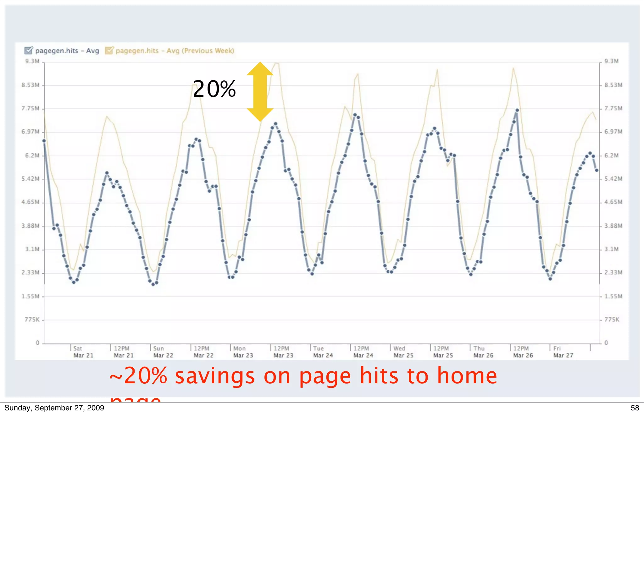 20%




                             ~20% savings on page hits to home
Sunday, September 27, 2009   page                                58
 