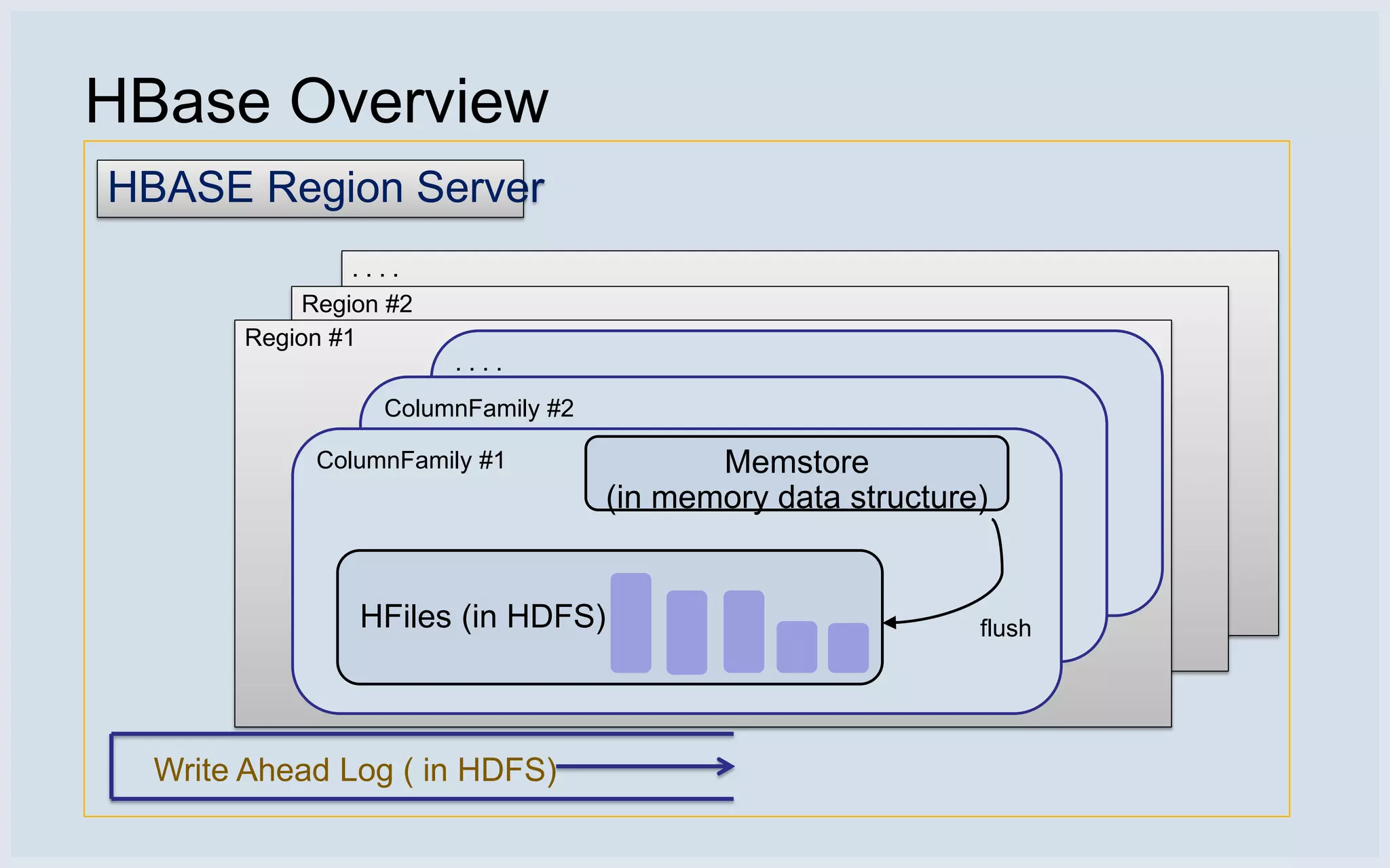 HBase Overview
HBASE Region Server
                ....
            Region #2
       Region #1
                        ....
                  ColumnFamily #2

            ColumnFamily #1                Memstore
                                    (in memory data structure)


                HFiles (in HDFS)                             flush




  Write Ahead Log ( in HDFS)
 