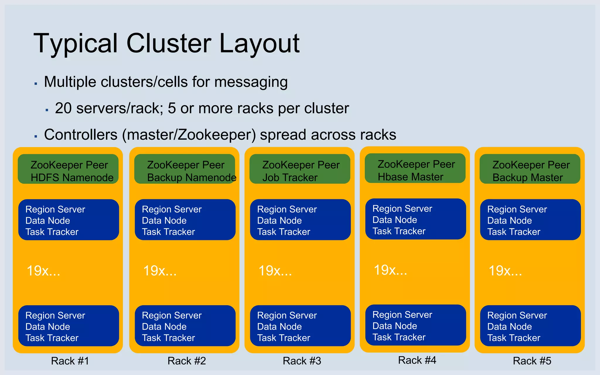 Typical Cluster Layout
 ▪   Multiple clusters/cells for messaging
     ▪   20 servers/rack; 5 or more racks per cluster
 ▪   Controllers (master/Zookeeper) spread across racks
 ZooKeeper Peer       ZooKeeper Peer     ZooKeeper Peer    ZooKeeper Peer    ZooKeeper Peer
 HDFS Namenode        Backup Namenode    Job Tracker       Hbase Master      Backup Master

Region Server        Region Server      Region Server     Region Server     Region Server
Data Node            Data Node          Data Node         Data Node         Data Node
Task Tracker         Task Tracker       Task Tracker      Task Tracker      Task Tracker



19x...                19x...            19x...            19x...            19x...


Region Server        Region Server      Region Server     Region Server     Region Server
Data Node            Data Node          Data Node         Data Node         Data Node
Task Tracker         Task Tracker       Task Tracker      Task Tracker      Task Tracker

         Rack #1          Rack #2            Rack #3           Rack #4           Rack #5
 