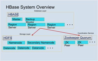 HBase System Overview
                             Database Layer

   HBASE
       Master      Backup
                   Master
   Region           Region                    Region    ...
   Server           Server                    Server
                                                              Coordination Service
            Storage Layer

HDFS                                                   Zookeeper Quorum
   Namenode          Secondary Namenode                ZK      ZK           ...
                                                       Peer    Peer
Datanode Datanode           Datanode          ...
 