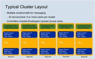 Typical Cluster Layout
 ▪   Multiple clusters/cells for messaging
     ▪   20 servers/rack; 5 or more racks per cluster
 ▪   Controllers (master/Zookeeper) spread across racks
 ZooKeeper Peer       ZooKeeper Peer     ZooKeeper Peer    ZooKeeper Peer    ZooKeeper Peer
 HDFS Namenode        Backup Namenode    Job Tracker       Hbase Master      Backup Master

Region Server        Region Server      Region Server     Region Server     Region Server
Data Node            Data Node          Data Node         Data Node         Data Node
Task Tracker         Task Tracker       Task Tracker      Task Tracker      Task Tracker



19x...                19x...            19x...            19x...            19x...


Region Server        Region Server      Region Server     Region Server     Region Server
Data Node            Data Node          Data Node         Data Node         Data Node
Task Tracker         Task Tracker       Task Tracker      Task Tracker      Task Tracker

         Rack #1          Rack #2            Rack #3           Rack #4           Rack #5
 