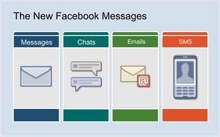 The New Facebook Messages

 Messages   Chats    Emails   SMS
 