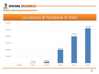 www.marketingsocialnetwork.it

La crescita di Facebook in Italia
30,000,000
26,000,000
25,000,000

20,000,000
20,000,000

15,000,000

10,000,000

10,000,000

5,000,000

200,000
-

1,000,000

4FEB2004

DIC2007

SET2008

DIC2009

DIC2011

DIC2013

10

 