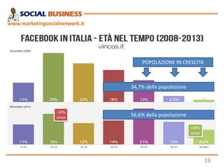 www.marketingsocialnetwork.it

POPOLAZIONE IN CRESCITA

34,7% della popolazione

-10%
anno

56,6% della popolazione
+40%
anno

13

 