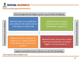 www.marketingsocialnetwork.it

Network ampi, ma si pubblicano
solo contenuti che vadano bene a
tutti oppure si creano liste

Network ampi e nessuna
autocensura del contenuti.
Spontaneità, trasparenza.

Network limitati, esclusione di
categorie (es. colleghi di lavoro)
scelta attenta dei contenuti da
postare.

Network limitati, alta privacy. Scarse
informazioni personali, narrazione
leggera. «Ci sono anche se…»

Presentazione di sé unitaria

Presentazione di sé selettiva

Alta eterogeneità dei legami sociali, ma più deboli (bridging)

Legami quantitativamente inferiore ma più forti (bonding)
Fonte: http://snsitalia.wordpress.com/

19

 