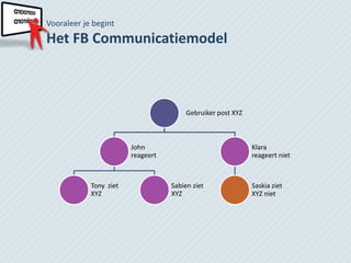 Vooraleer je begint
Het FB Communicatiemodel



                                        Gebruiker post XYZ



                        John                                 Klara
                        reageert                             reageert niet



            Tony ziet              Sabien ziet               Saskia ziet
            XYZ                    XYZ                       XYZ niet
 