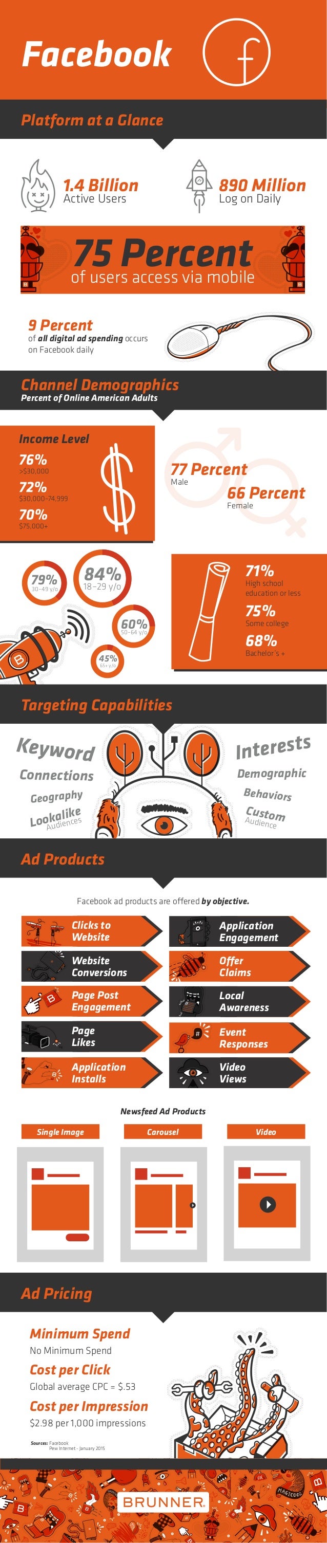 Minimum Spend
No Minimum Spend
Cost per Click
Global average CPC = $.53
Cost per Impression
$2.98 per 1,000 impressions
So...