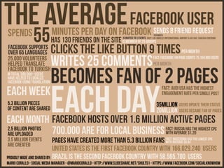 THE AVERAGE FACEBOOK USER
spends
                55           minutes per day on facebook sends 8 friend request
                             has 130 friends on the site IS MEMBER OF 25 GROUPS
                                                                                                   PER MONTH
                                                                      IS INVITED TO 3 EVENTS FACT: Los Angeles International Airport (LAX) has 1565354 checkins


facebook supports
over 65 languages            CLICKS THE LIKE BUTTON 9 TIMES                                                                   per month
25.000 volunteerS
helped translate             WRITES 25 COMMENTS                                                    FACT: FACEBOOK FAN PAGE COUNTS 75.164.960 USERS
                                                                                                   per month


                             BECOMES FAN OF 2 PAGES
facebook to turkish
in total 300.000+ users
have helped to localize




                             EACH DAY
facebook using translation

EACH week                                                                                                  fact: audi usa has the highest
                                                                                                           engagement rate per single post
5.3 billion pieces                                                                                    35million USERS update their status
of content are shared                                                                                 20million USERS BECAME FAN OF PAGES
EACH MONTH facebook hosts over 1.6 million active pages
2.5 billion PHOTOS
ARE UPLOADED       700.000 are for local business with average $1.20
                                                  fact: Russia has the highest cpc

3.5 Million EVENTS          pages have created more than 5.3 billion fans with average $0.04 the LOWEST cpc
                                                                          fact: MACEDONIA has
ARE CREATED
                            UNITED STATES IS THE FIRST FACEBOOK COUNTRY WITH 166.029.240 USERS
PROUDLY MADE AND SHARED BY: BRAZIL IS THE SECOND FACEBOOK COUNTRY WITH 58.565.700 USERS
MARIO CORALLO - social media manager - @MARIOCORALLO - http://www.slideshare.net/shults1 - https://www.facebook.com/Socialknowhow
 