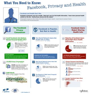 What You Need to Know:                                                                alth
                                                                 ok, P rivac y and He
                                                         Fa cebo
                                         Facebook and Health Don't Mix
                                         Facebook is dominant, but not in health. Most don't use it to find health information. Fewer share personal health
                                         content on the site. Could privacy concerns be the reason?
                                         Infographic based on 2011 Path of the Blue Eye Project report. Learn how to access it here:
                                         www.pbeye.info/facebookhealth




                      The Facebook                                                                                                                            Facebook Users
                                                                             Facebook is Popular,
                         Privacy                                                                                                     UnShare                  Reject Sharing
                                                                              But Not in Health
                       Conundrum                                                                                                                                Health Info


  Could Facebook Like Buttons                                        Few Social Network Users Get                                    Majority of Facebook Users
  Reveal Personal Health Info?                                       Health Info on Sites                                            Would NOT Share Health
  Path of the Blue Eye Study 2011 · Like · Comment                   Pew Internet Study 2011 · Like · Comment
                                                                                                                                     Information
                                                                                                                                     Path of the Blue Eye Study 2011 · Like · Comment
                          40% of top 10 U.S. health and
                          medical Websites (as of March
                                                                                             15% of social network users go to
     40%                  2011) had installed Facebook's                                                                                                               68% declared they had not and
                          Like button (Source for Website                                    sites like Facebook and MySpace
                                                                                             to get health information                                                 would not share their personal
                          ranking: Experian Hitwise)                   15%                                                                                             health information on Facebook

                                                                                                                                           68%



Security Concerns
                                                                   Caregivers Are The Exception                                  "It's Nobody's Business But My Own"
Security experts are concerned personally identifiable
                                                                   Those caring for others are more likely to turn to            86% of non-sharers refuse to post health information
information about users’ online health activity can be
                                                                   social networks for health information and support.           because "it's no one's business but my own."
transmitted to and potentially shared by Facebook.


  193,000 Privacy Conversations                                      Most Social Network Users Have Not                                Privacy Concerns Limit Sharing
  Path of the Blue Eye Study 2011 · Like · Comment                   Posted Health Content                                             More than one-third of non-sharing Facebook users say
                                                                     Pew Internet Study 2011 · Like · Comment                          they are afraid their health information will be used by
                193,000 social media conversations (on                                                                                 marketers and strangers
                Facebook, Twitter, Forums and Blogs)                                    11% of social network users have               Path of the Blue Eye Study 2011 · Like · Comment
                focused on Facebook and privacy                                         posted health or medical information
                between January 2010 to February 2011
                                                                                                                                                 39%
                                                                       11%                                                                       I’m afraid strangers would find my health information
                (Source for conversation data: Sysomos)
                                                                                                                                                 32%
                                                                                                                                                 My health information could be used by marketers

 5,869 Words
 Number of words in Facebook's Privacy Policy                                                                                                    11%
 Facebook, 2010 · Like · Comment                                     The Majority of Web Users Frequent                                          I’m concerned my insurance provider would find it


                                                                     Social Networks
                                                                     Pew Internet Study 2011 · Like · Comment

                                                                                        62%: Internet users go to social
                                                                                                                                     Younger Facebook Users More
                                                                                        networking sites like Facebook               Willing to Share
                                                                                        and LinkedIn                                 Path of the Blue Eye Study 2011 · Like · Comment
                                                                       62%                                                          18-24              21%
                                                                                                                                    25-34               23%
                                                                                                                                    35-44             16%
                                                                                                                                    45-54        9%
                                                                                                                                    55-64   2%
                                                                                                                                     65+    2%




                                           © 2011 Enspektos, LLC
 