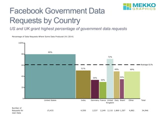 Facebook Government Data 
Requests by Country 
US and UK grant highest percentage of government data requests 

