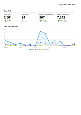 Sep 22, 2013 - Oct 06, 2013
Total Likes ?
2,001
3.9%
New Likes ?
94
6 (daily avg)
People Talking About This ?
207
7.3%
Weekly Total Reach ?
7,342
101.5%
Snapshot
Daily Post Feedback
 