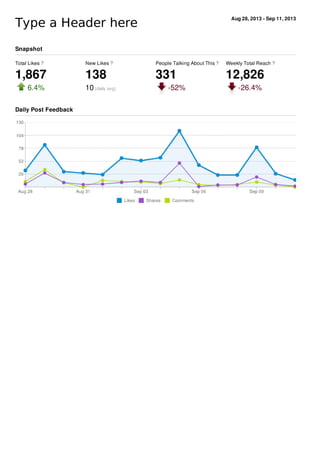 Aug 28, 2013 - Sep 11, 2013
Type a Header hereType a Header here
Total Likes ?
1,867
6.4%
New Likes ?
138
10 (daily avg)
People Talking About This ?
331
-52%
Weekly Total Reach ?
12,826
-26.4%
Snapshot
Daily Post Feedback
 
