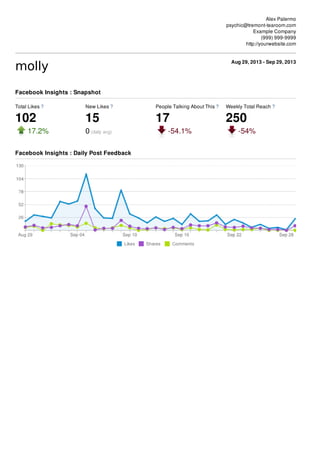 Alex Palermo
psychic@tremont-tearoom.com
Example Company
(999) 999-9999
http://yourwebsite.com
Aug 29, 2013 - Sep 29, 2013
mollymolly
Total Likes ?
102
17.2%
New Likes ?
15
0 (daily avg)
People Talking About This ?
17
-54.1%
Weekly Total Reach ?
250
-54%
Facebook Insights : Snapshot
Facebook Insights : Daily Post Feedback
 