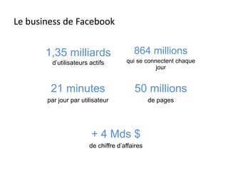 Le business de Facebook 
1,35 milliards 
d’utilisateurs actifs 
864 millions 
qui se connectent chaque 
jour 
50 millions 
de pages 
21 minutes 
par jour par utilisateur 
+ 4 Mds $ 
de chiffre d’affaires 
 