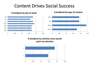 Content Drives Social Success
            % feedback by day of week                                         % feedback by type of content
 Sun                                                            Video
  Sat
  Fri                                                             Text
Thurs
Wed                                                             Photo

Tues
                                                                Article
Mon

        0     0.05   0.1           0.15          0.2     0.25             0           0.05      0.1   0.15   0.2   0.25



                                   % feedback by whether story would
                                          catch my attention

                           y




                           n



                               0          0.05         0.1      0.15            0.2          0.25
 