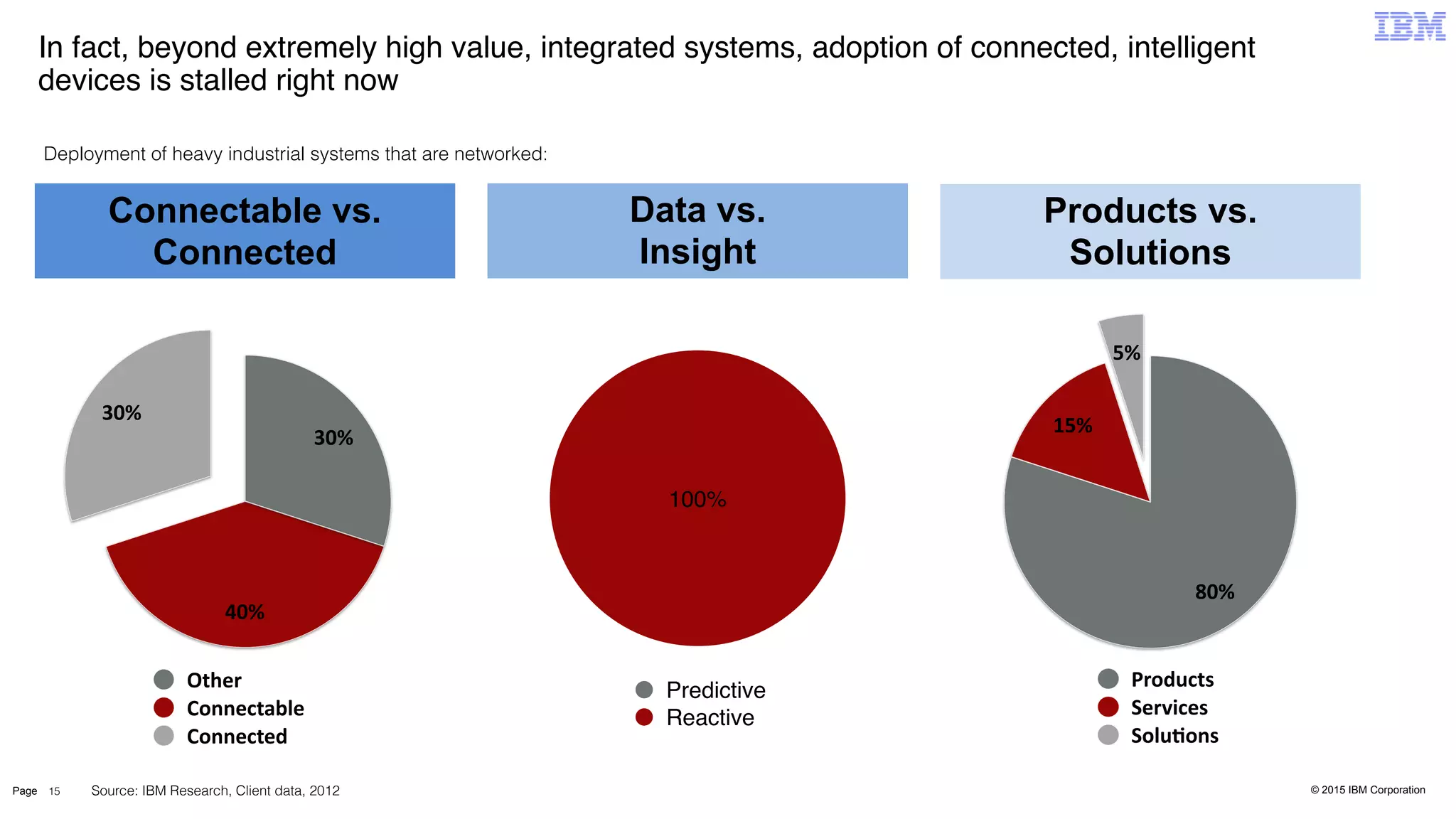© 2015 IBM CorporationPage
In fact, beyond extremely high value, integrated systems, adoption of connected, intelligent
devices is stalled right now
15
Connectable vs.
Connected
Data vs.
Insight
Products vs.
Solutions
30%
40%
30%
Other
Connectable
Connected
100%
Predictive
Reactive
5%
15%
80%
Products
Services
SoluVons
Deployment of heavy industrial systems that are networked:
Source: IBM Research, Client data, 2012
 