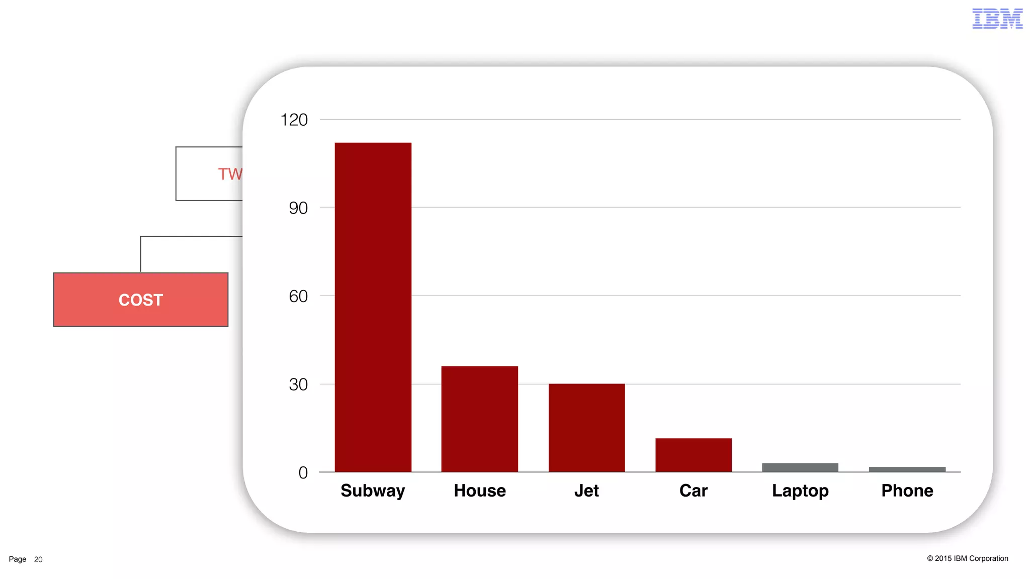 © 2015 IBM CorporationPage 20
TWO “OTHER” PROBLEMS
COST SECURITY
0
30
60
90
120
Subway House Jet Car Laptop Phone
 