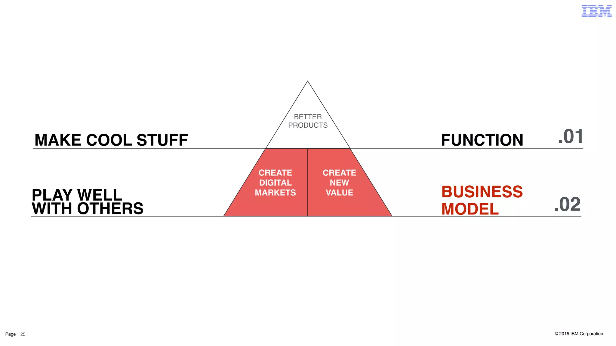 © 2015 IBM CorporationPage 25
BETTER
PRODUCTS
.01FUNCTIONMAKE COOL STUFF
CREATE
DIGITAL
MARKETS
CREATE
NEW
VALUE
.02
BUSINESS
MODEL
PLAY WELL
WITH OTHERS
 