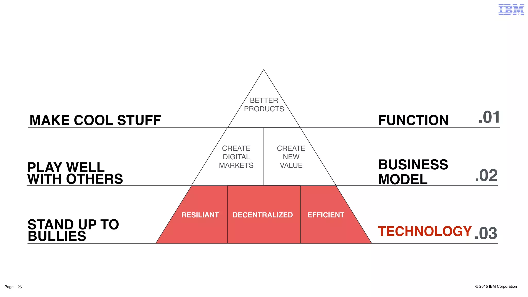 © 2015 IBM CorporationPage 26
BETTER
PRODUCTS
CREATE
NEW
VALUE
.01FUNCTION
.02
BUSINESS
MODEL
MAKE COOL STUFF
PLAY WELL
WITH OTHERS
CREATE
DIGITAL
MARKETS
.03TECHNOLOGYSTAND UP TO
BULLIES
DECENTRALIZEDRESILIANT EFFICIENT
 