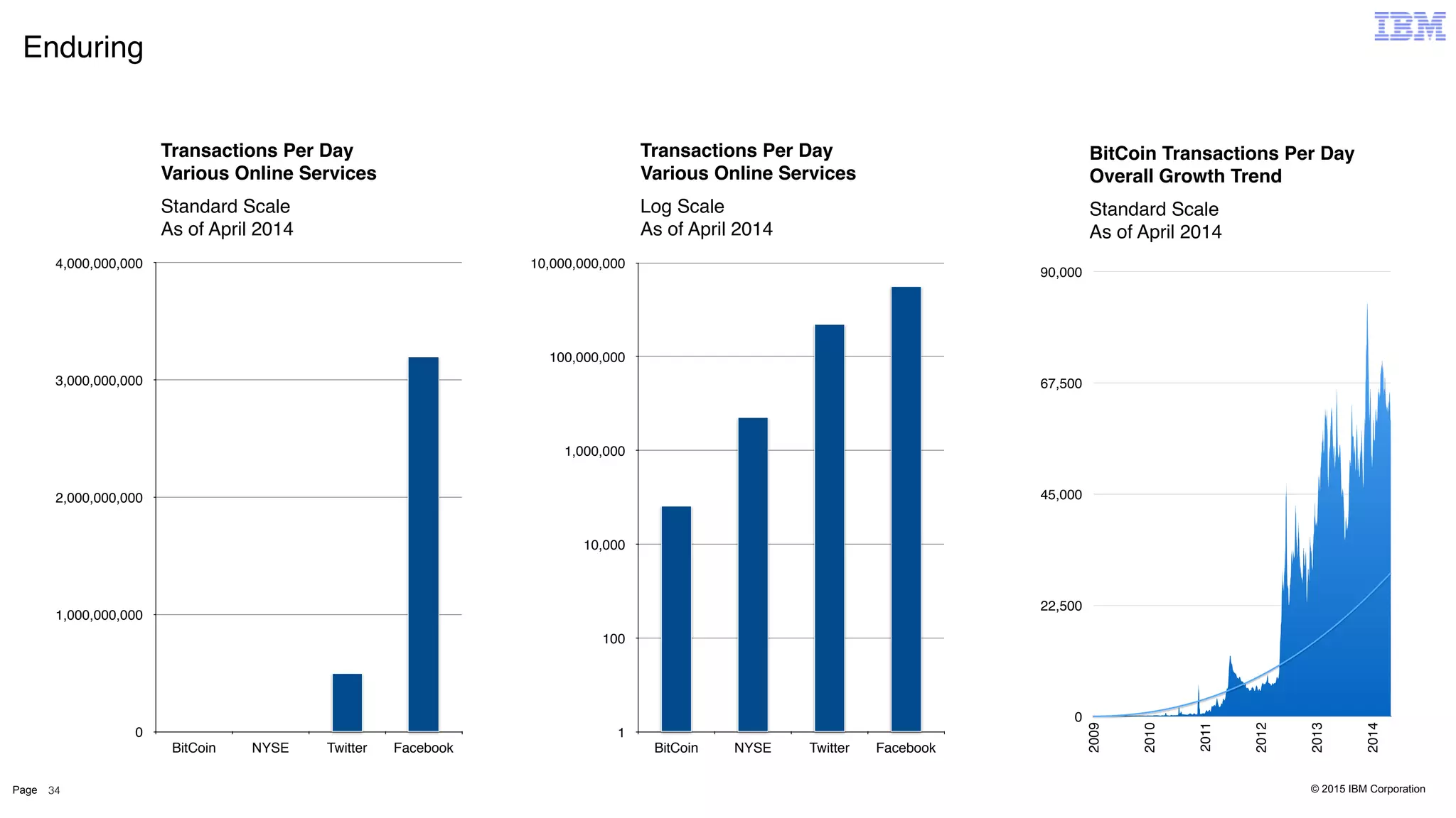 © 2015 IBM CorporationPage
Enduring
34
0
1,000,000,000
2,000,000,000
3,000,000,000
4,000,000,000
BitCoin NYSE Twitter Facebook
Transactions Per Day
Various Online Services
Standard Scale
As of April 2014
1
100
10,000
1,000,000
100,000,000
10,000,000,000
BitCoin NYSE Twitter Facebook
Transactions Per Day
Various Online Services
Log Scale
As of April 2014
0
22,500
45,000
67,500
90,000
2009
2010
2011
2012
2013
2014
BitCoin Transactions Per Day
Overall Growth Trend
Standard Scale
As of April 2014
 