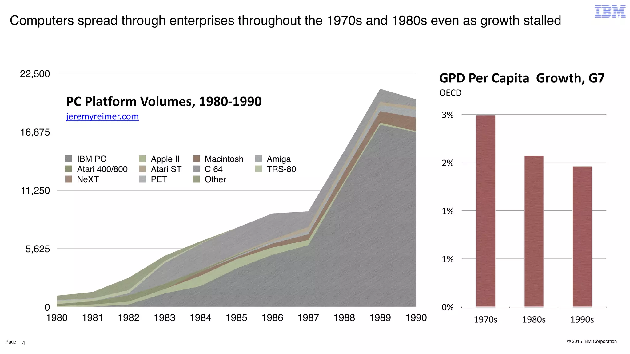 © 2015 IBM CorporationPage
Computers spread through enterprises throughout the 1970s and 1980s even as growth stalled
4
0
5,625
11,250
16,875
22,500
1980 1981 1982 1983 1984 1985 1986 1987 1988 1989 1990
IBM PC Apple II Macintosh Amiga
Atari 400/800 Atari ST C 64 TRS-80
NeXT PET Other
PC	
  Platform	
  Volumes,	
  1980-­‐1990	
  
jeremyreimer.com
0%
1%
1%
2%
3%
1970s 1980s 1990s
GPD	
  Per	
  Capita	
  	
  Growth,	
  G7	
  
OECD
 