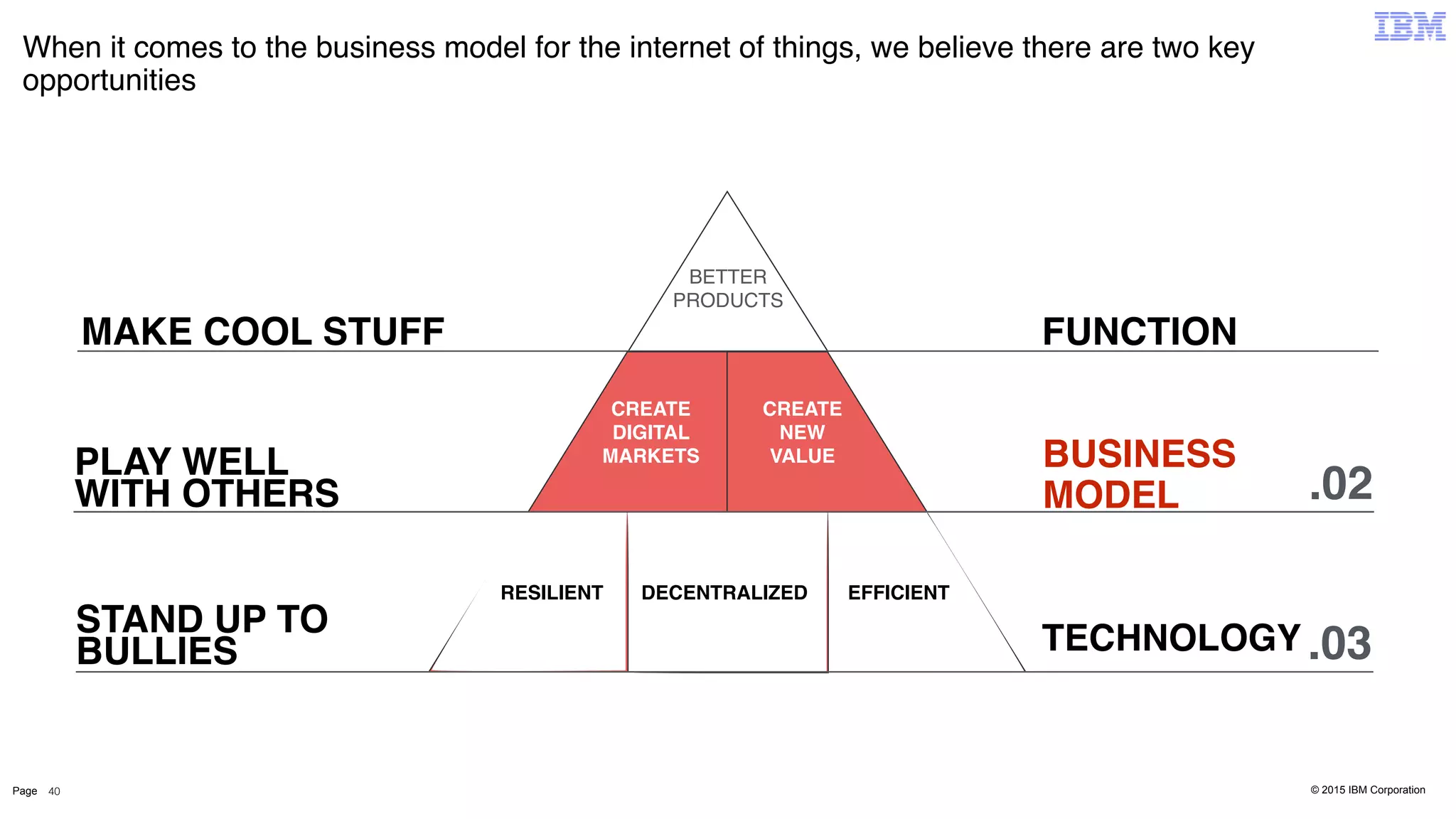 © 2015 IBM CorporationPage
When it comes to the business model for the internet of things, we believe there are two key
opportunities
40
BETTER
PRODUCTS
FUNCTIONMAKE COOL STUFF
.03TECHNOLOGYSTAND UP TO
BULLIES
DECENTRALIZEDRESILIENT EFFICIENT
CREATE
DIGITAL
MARKETS
CREATE
NEW
VALUE
.02
BUSINESS
MODEL
PLAY WELL
WITH OTHERS
 