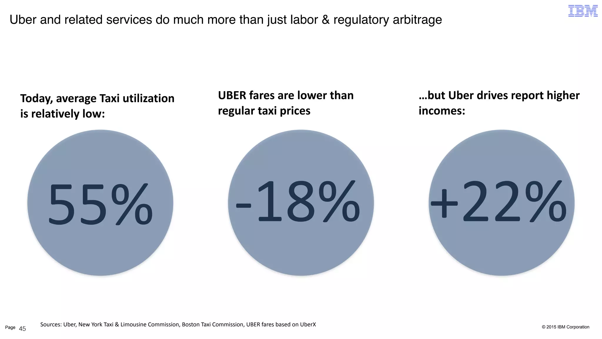 © 2015 IBM CorporationPage
Uber and related services do much more than just labor & regulatory arbitrage
45
Sources:	
  Uber,	
  New	
  York	
  Taxi	
  &	
  Limousine	
  Commission,	
  Boston	
  Taxi	
  Commission,	
  UBER	
  fares	
  based	
  on	
  UberX
Today,	
  average	
  Taxi	
  utilization	
  
is	
  relatively	
  low:
55%
UBER	
  fares	
  are	
  lower	
  than	
  
regular	
  taxi	
  prices
-­‐18%
…but	
  Uber	
  drives	
  report	
  higher	
  
incomes:
+22%
 