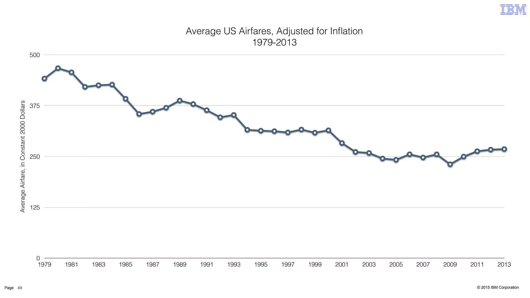© 2015 IBM CorporationPage 49
Average US Airfares, Adjusted for Inﬂation 
1979-2013
AverageAirfare,inConstant2000Dollars
0
125
250
375
500
1979 1981 1983 1985 1987 1989 1991 1993 1995 1997 1999 2001 2003 2005 2007 2009 2011 2013
 