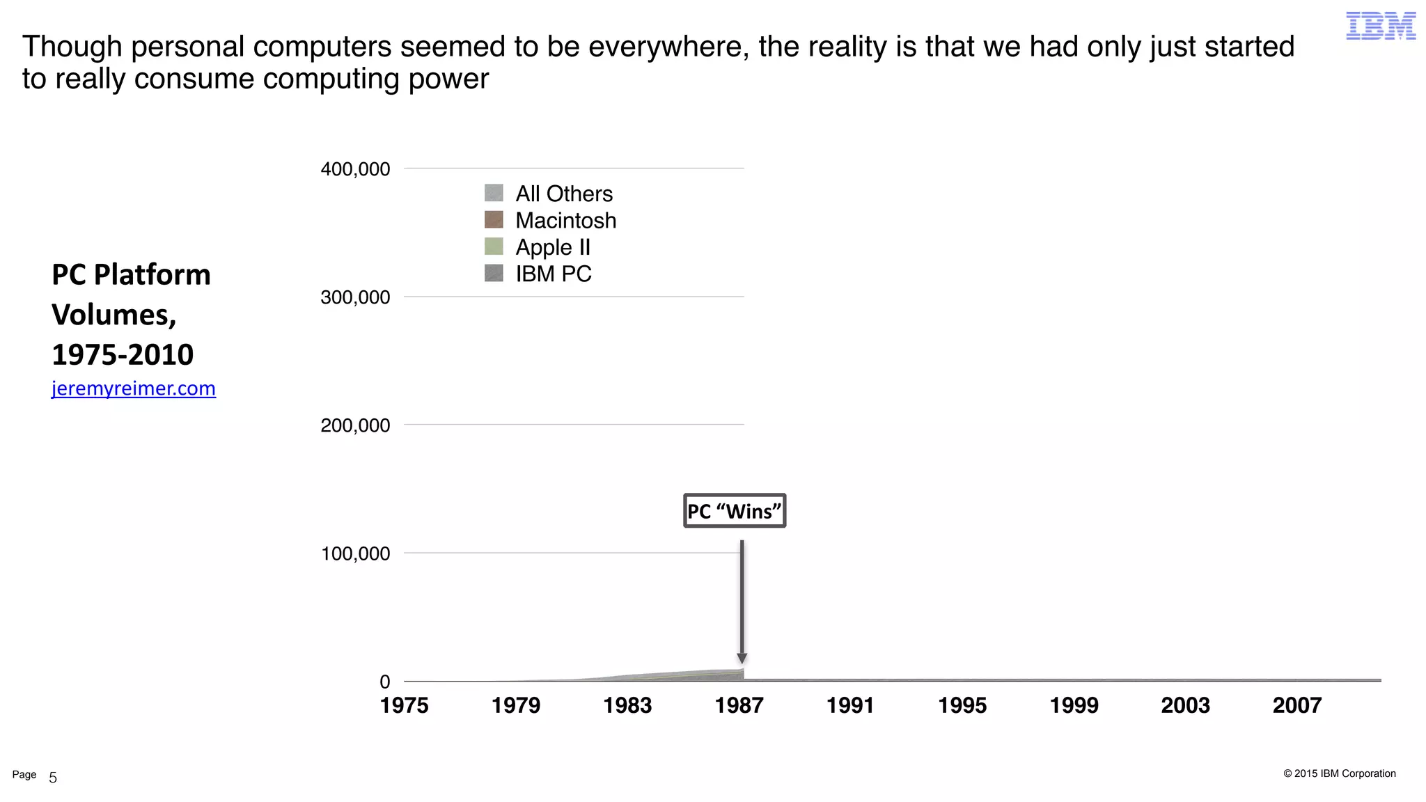 © 2015 IBM CorporationPage
0
100,000
200,000
300,000
400,000
1975 1979 1983 1987 1991 1995 1999 2003 2007
IBM PC
Apple II
Macintosh
All Others
Though personal computers seemed to be everywhere, the reality is that we had only just started
to really consume computing power
5
PC	
  Platform	
  
Volumes,	
  
1975-­‐2010	
  
jeremyreimer.com
PC	
  “Wins”
 