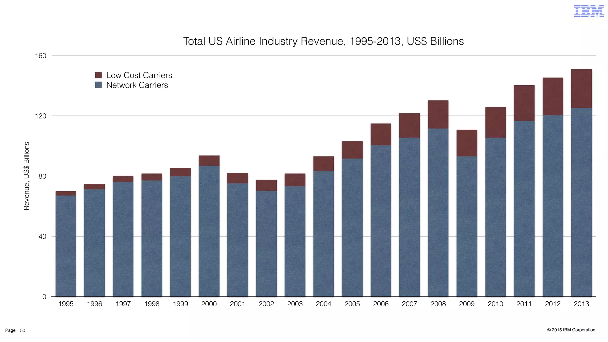 © 2015 IBM CorporationPage 50
Total US Airline Industry Revenue, 1995-2013, US$ Billions
Revenue,US$Billions
0
40
80
120
160
1995 1996 1997 1998 1999 2000 2001 2002 2003 2004 2005 2006 2007 2008 2009 2010 2011 2012 2013
Network Carriers
Low Cost Carriers
 