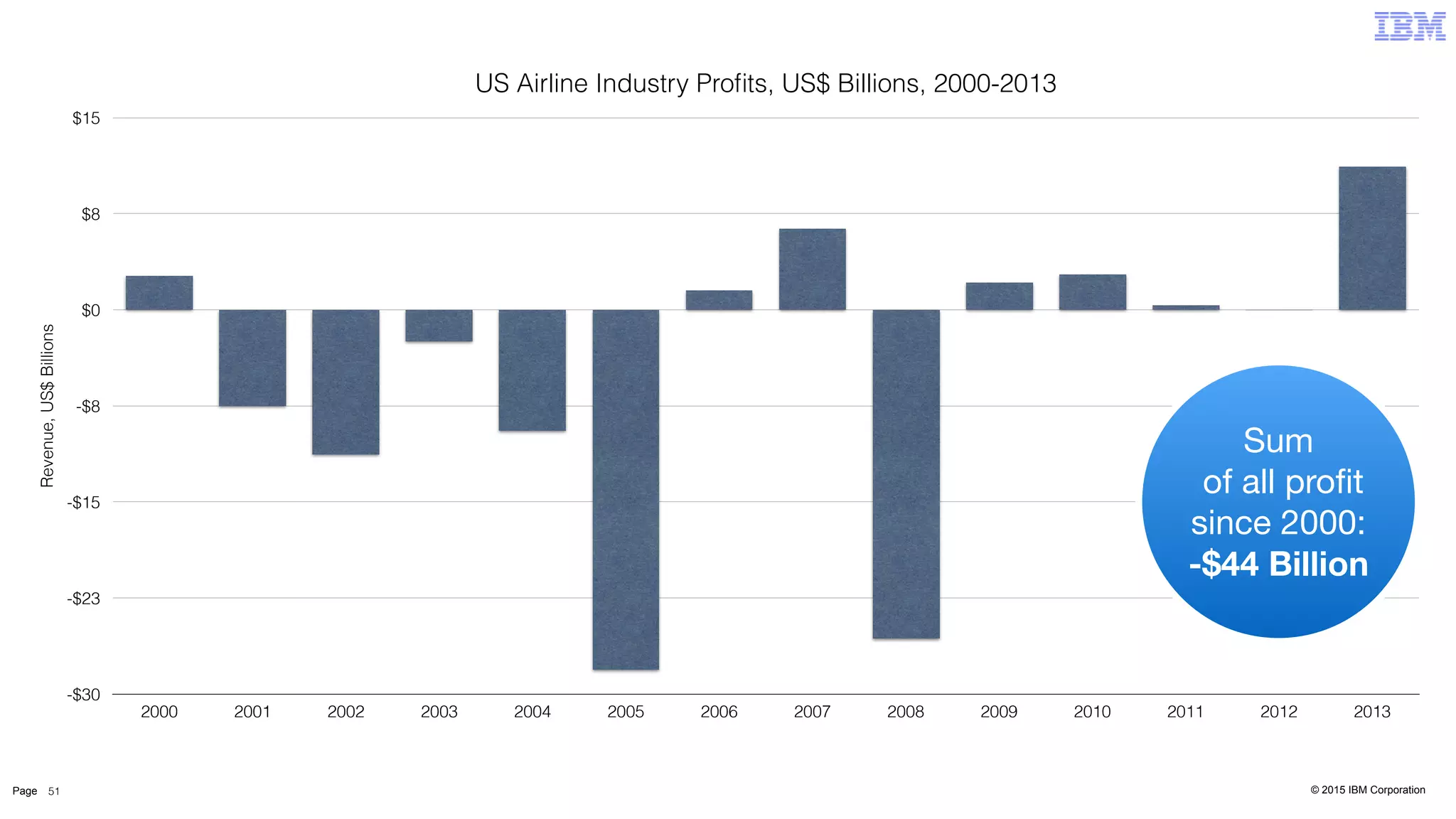 © 2015 IBM CorporationPage 51
US Airline Industry Proﬁts, US$ Billions, 2000-2013
Revenue,US$Billions
-$30
-$23
-$15
-$8
$0
$8
$15
2000 2001 2002 2003 2004 2005 2006 2007 2008 2009 2010 2011 2012 2013
Sum 
of all proﬁt 
since 2000:

-$44 Billion
 