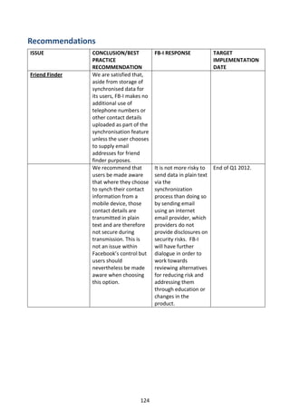 Recommendations
ISSUE           CONCLUSION/BEST            FB-I RESPONSE          TARGET
                PRACTICE                                          IMPLEMENTATION
                RECOMMENDATION                                    DATE
Friend Finder   We are satisfied that,
                aside from storage of
                synchronised data for
                its users, FB-I makes no
                additional use of
                telephone numbers or
                other contact details
                uploaded as part of the
                synchronisation feature
                unless the user chooses
                to supply email
                addresses for friend
                finder purposes.
                We recommend that          It is not more risky to End of Q1 2012.
                users be made aware        send data in plain text
                that where they choose     via the
                to synch their contact     synchronization
                information from a         process than doing so
                mobile device, those       by sending email
                contact details are        using an internet
                transmitted in plain       email provider, which
                text and are therefore     providers do not
                not secure during          provide disclosures on
                transmission. This is      security risks. FB-I
                not an issue within        will have further
                Facebook’s control but     dialogue in order to
                users should               work towards
                nevertheless be made       reviewing alternatives
                aware when choosing        for reducing risk and
                this option.               addressing them
                                           through education or
                                           changes in the
                                           product.




                                    124
 