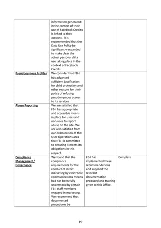 information generated
                        in the context of their
                        use of Facebook Credits
                        is linked to their
                        account. It is
                        recommended that the
                        Data Use Policy be
                        significantly expanded
                        to make clear the
                        actual personal data
                        use taking place in the
                        context of Facebook
                        Credits.
Pseudonymous Profiles   We consider that FB-I
                        has advanced
                        sufficient justification
                        for child protection and
                        other reasons for their
                        policy of refusing
                        pseudonymous access
                        to its services
Abuse Reporting         We are satisfied that
                        FB-I has appropriate
                        and accessible means
                        in place for users and
                        non-uses to report
                        abuse on the site. We
                        are also satisfied from
                        our examination of the
                        User Operations area
                        that FB-I is committed
                        to ensuring it meets its
                        obligations in this
                        respect.
Compliance              We found that the          FB-I has                Complete
Management/             compliance                 implemented these
Governance              requirements for the       recommendations
                        conduct of direct          and supplied the
                        marketing by electronic    relevant
                        communications means       documentation
                        had not been fully         produced and training
                        understood by certain      given to this Office.
                        FB-I staff members
                        engaged in marketing.
                        We recommend that
                        documented
                        procedures be




                                             19
 