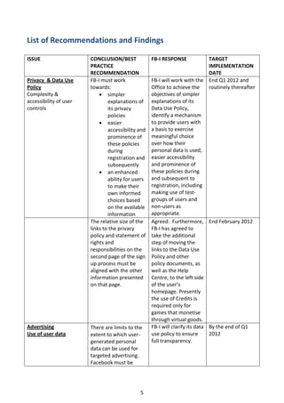 List of Recommendations and Findings

ISSUE                   CONCLUSION/BEST             FB-I RESPONSE              TARGET
                        PRACTICE                                               IMPLEMENTATION
                        RECOMMENDATION                                         DATE
Privacy & Data Use      FB-I must work              FB-I will work with the End Q1 2012 and
Policy                  towards:                    Office to achieve the      routinely thereafter
Complexity &                 simpler               objectives of simpler
accessibility of user           explanations of     explanations of its
controls                        its privacy         Data Use Policy,
                                policies            identify a mechanism
                             easier                to provide users with
                                accessibility and   a basis to exercise
                                prominence of       meaningful choice
                                these policies      over how their
                                during              personal data is used,
                                registration and    easier accessibility
                                subsequently        and prominence of
                             an enhanced           these policies during
                                ability for users   and subsequent to
                                to make their       registration, including
                                own informed        making use of test-
                                choices based       groups of users and
                                on the available    non-users as
                                information         appropriate.
                        The relative size of the    Agreed. Furthermore, End February 2012
                        links to the privacy        FB-I has agreed to
                        policy and statement of     take the additional
                        rights and                  step of moving the
                        responsibilities on the     links to the Data Use
                        second page of the sign     Policy and other
                        up process must be          policy documents, as
                        aligned with the other      well as the Help
                        information presented       Centre, to the left side
                        on that page.               of the user’s
                                                    homepage. Presently
                                                    the use of Credits is
                                                    required only for
                                                    games that monetise
                                                    through virtual goods.
Advertising             There are limits to the     FB-I will clarify its data By the end of Q1
Use of user data        extent to which user-       use policy to ensure       2012
                        generated personal          full transparency.
                        data can be used for
                        targeted advertising.
                        Facebook must be




                                              5
 