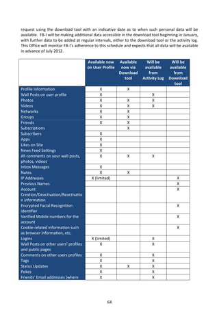 request using the download tool with an indicative date as to when such personal data will be
available. FB-I will be making additional data accessible in the download tool beginning in January,
with further data to be added at regular intervals, either to the download tool or the activity log.
This Office will monitor FB-I’s adherence to this schedule and expects that all data will be available
in advance of July 2012.

                                      Available now     Available       Will be       Will be
                                      on User Profile    now via       available     available
                                                        Download         from          from
                                                          tool        Activity Log   Download
                                                                                        tool
Profile Information                          X               X
Wall Posts on user profile                   X                             X
Photos                                       X               X             X
Videos                                       X               X             X
Networks                                     X               X
Groups                                       X               X
Friends                                      X               X
Subscriptions                                                X
Subscribers                                  X
Apps                                         X
Likes on Site                                X
News Feed Settings                           X
All comments on your wall posts,             X               X             X
photos, videos
Inbox Messages                               X
Notes                                        X               X
IP Addresses                            X (limited)                                      X
Previous Names                                                                           X
Account                                                                                  X
Creation/Deactivation/Reactivatio
n information
Encrypted Facial Recognition                                                             X
identifier
Verified Mobile numbers for the                                                          X
account
Cookie-related information such                                                          X
as browser information, etc.
Logins                                  X (limited)                        X
Wall Posts on other users’ profiles          X                             X
and public pages
Comments on other users profiles             X                             X
Tags                                         X                             X
Status Updates                               X               X             X
Pokes                                        X                             X
Friends’ Email addresses (where              X                             X




                                                 64
 