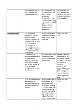request within 40 days,    contained within the      the download tool.
                    in the absence of a        Access Section of the     Data will be added
                    statutory exemption        Report. It has            to the various tools
                                               additionally              in phases, beginning
                                               committed to a key        in January 2012.
                                               transparency principle
                                               that users are entitled
                                               to have easy and
                                               effective access to
                                               their personal
                                               information.

Retention of data   The information            FB-I will comply with     By the end of Q1
                    provided to users in       this recommendation       2012.
                    relation to what           in an updated Data
                    happens to deleted or      use Policy.
                    removed content, such
                    as friend requests
                    received, pokes,
                    removed groups and
                    tags, and deleted posts
                    and messages should
                    be improved.
                    User’s should be           FB-I will phase in such   FB-I has agreed to
                    provided with an ability   transparency and          begin working on
                    to delete friend           control to users on a     the project during
                    requests, pokes, tags,     regular basis.            Q1 of 2012. FB-I has
                    posts and messages                                   committed to
                    and be able to in so far                             showing
                    as is reasonably                                     demonstrable
                    possible delete on a per                             progress by our July
                    item basis.                                          2012 review. This
                                                                         time-scale takes
                                                                         account of the size
                                                                         of the engineering
                                                                         task.
                    Users must be provided     FB-I has agreed that it   By the end of Q1
                    with a means to            will no longer be         2012.
                    exercise more control      possible for a user to
                    over their addition to     be recorded as being
                    Groups                     a member of a group
                                               without that user’s
                                               consent. A user who
                                               receives an invitation
                                               to join a group will
                                               not be recorded as
                                               being a member until




                                         7
 