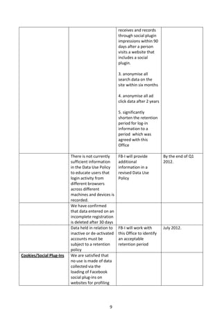 receives and records
                                                     through social plugin
                                                     impressions within 90
                                                     days after a person
                                                     visits a website that
                                                     includes a social
                                                     plugin.

                                                     3. anonymise all
                                                     search data on the
                                                     site within six months

                                                     4. anonymise all ad
                                                     click data after 2 years

                                                     5. significantly
                                                     shorten the retention
                                                     period for log-in
                                                     information to a
                                                     period which was
                                                     agreed with this
                                                     Office

                          There is not currently     FB-I will provide          By the end of Q1
                          sufficient information     additional                 2012.
                          in the Data Use Policy     information in a
                          to educate users that      revised Data Use
                          login activity from        Policy
                          different browsers
                          across different
                          machines and devices is
                          recorded.
                          We have confirmed
                          that data entered on an
                          incomplete registration
                          is deleted after 30 days
                          Data held in relation to   FB-I will work with        July 2012.
                          inactive or de-activated   this Office to identify
                          accounts must be           an acceptable
                          subject to a retention     retention period
                          policy
Cookies/Social Plug-Ins   We are satisfied that
                          no use is made of data
                          collected via the
                          loading of Facebook
                          social plug-ins on
                          websites for profiling




                                               9
 