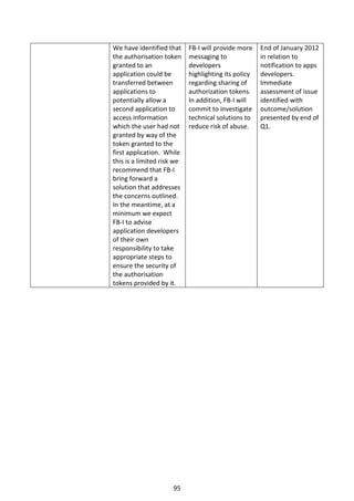 We have identified that     FB-I will provide more    End of January 2012
the authorisation token     messaging to              in relation to
granted to an               developers                notification to apps
application could be        highlighting its policy   developers.
transferred between         regarding sharing of      Immediate
applications to             authorization tokens.     assessment of issue
potentially allow a         In addition, FB-I will    identified with
second application to       commit to investigate     outcome/solution
access information          technical solutions to    presented by end of
which the user had not      reduce risk of abuse.     Q1.
granted by way of the
token granted to the
first application. While
this is a limited risk we
recommend that FB-I
bring forward a
solution that addresses
the concerns outlined.
In the meantime, at a
minimum we expect
FB-I to advise
application developers
of their own
responsibility to take
appropriate steps to
ensure the security of
the authorisation
tokens provided by it.




                      95
 