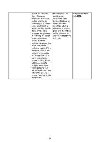 We do not consider          FB-I has proactive        Progress review in
that reliance on            auditing and              July 2012.
developer adherence         automated tools
to best practice or         designed not just to
stated policy in certain    detect abuse by
cases is sufficient to      developers, but to
ensure security of user     prevent it in the first
data. We do note            place and the findings
however the proactive       of the audit will be
monitoring and action       used to further refine
against apps which          the tools.
breach platform
policies. However, this
is not considered
sufficient by this Office
to assure users of the
security of their data
once they have third
party apps enabled.
We expect FB-I to take
additional steps to
prevent applications
from accessing user
information other than
where the user has
granted an appropriate
permission.




                      96
 
