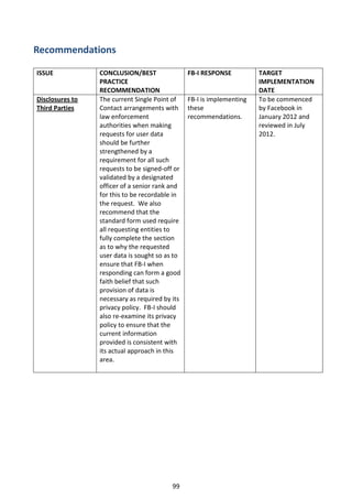 Recommendations

ISSUE            CONCLUSION/BEST                FB-I RESPONSE          TARGET
                 PRACTICE                                              IMPLEMENTATION
                 RECOMMENDATION                                        DATE
Disclosures to   The current Single Point of    FB-I is implementing   To be commenced
Third Parties    Contact arrangements with      these                  by Facebook in
                 law enforcement                recommendations.       January 2012 and
                 authorities when making                               reviewed in July
                 requests for user data                                2012.
                 should be further
                 strengthened by a
                 requirement for all such
                 requests to be signed-off or
                 validated by a designated
                 officer of a senior rank and
                 for this to be recordable in
                 the request. We also
                 recommend that the
                 standard form used require
                 all requesting entities to
                 fully complete the section
                 as to why the requested
                 user data is sought so as to
                 ensure that FB-I when
                 responding can form a good
                 faith belief that such
                 provision of data is
                 necessary as required by its
                 privacy policy. FB-I should
                 also re-examine its privacy
                 policy to ensure that the
                 current information
                 provided is consistent with
                 its actual approach in this
                 area.




                                          99
 