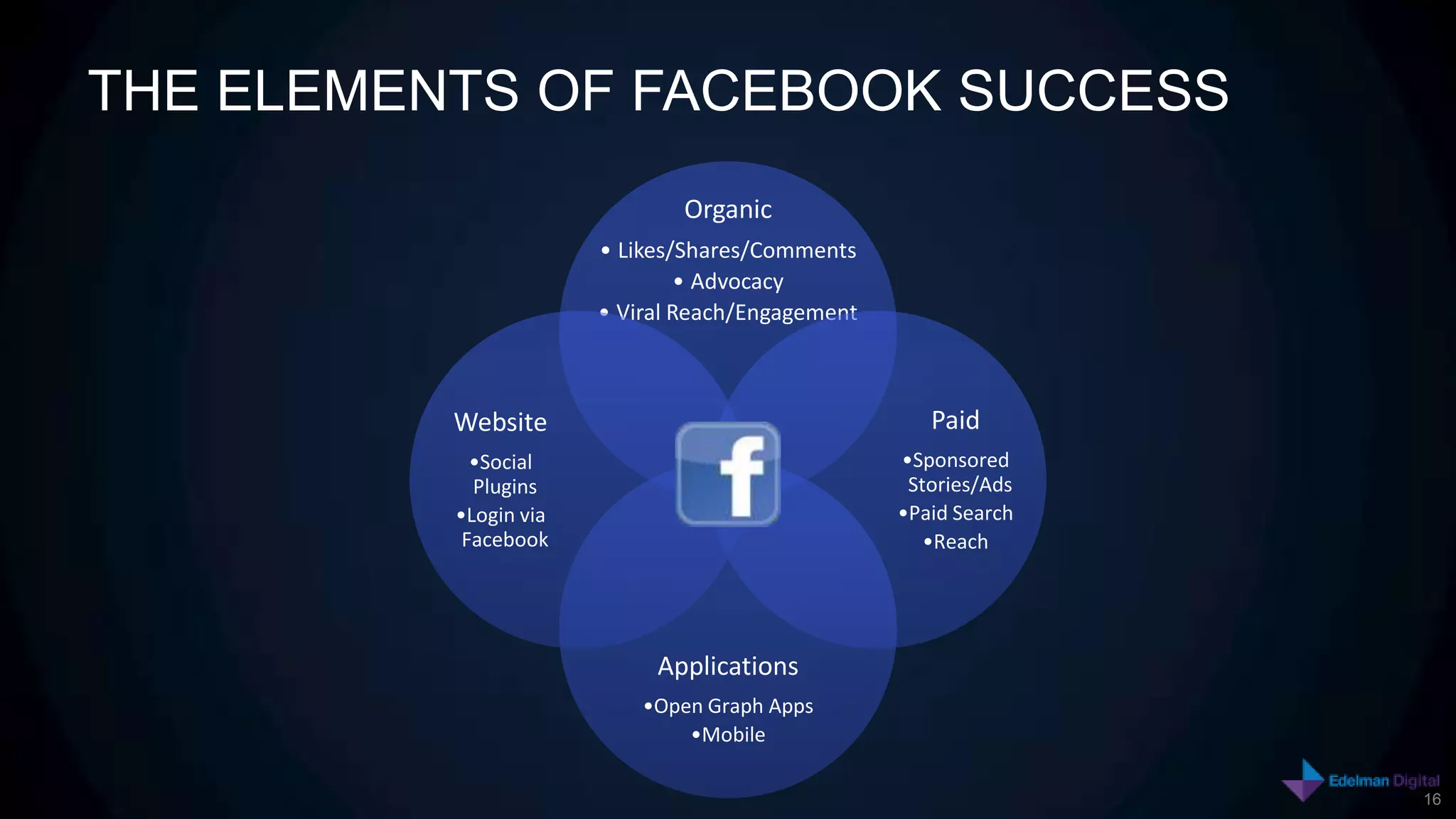 THE ELEMENTS OF FACEBOOK SUCCESS
                              Organic
                       • Likes/Shares/Comments
                                • Advocacy
                       • Viral Reach/Engagement



          Website                                    Paid
            •Social                               •Sponsored
            Plugins                                Stories/Ads
          •Login via                              •Paid Search
           Facebook                                  •Reach




                            Applications
                           •Open Graph Apps
                               •Mobile

                                                                 16
 