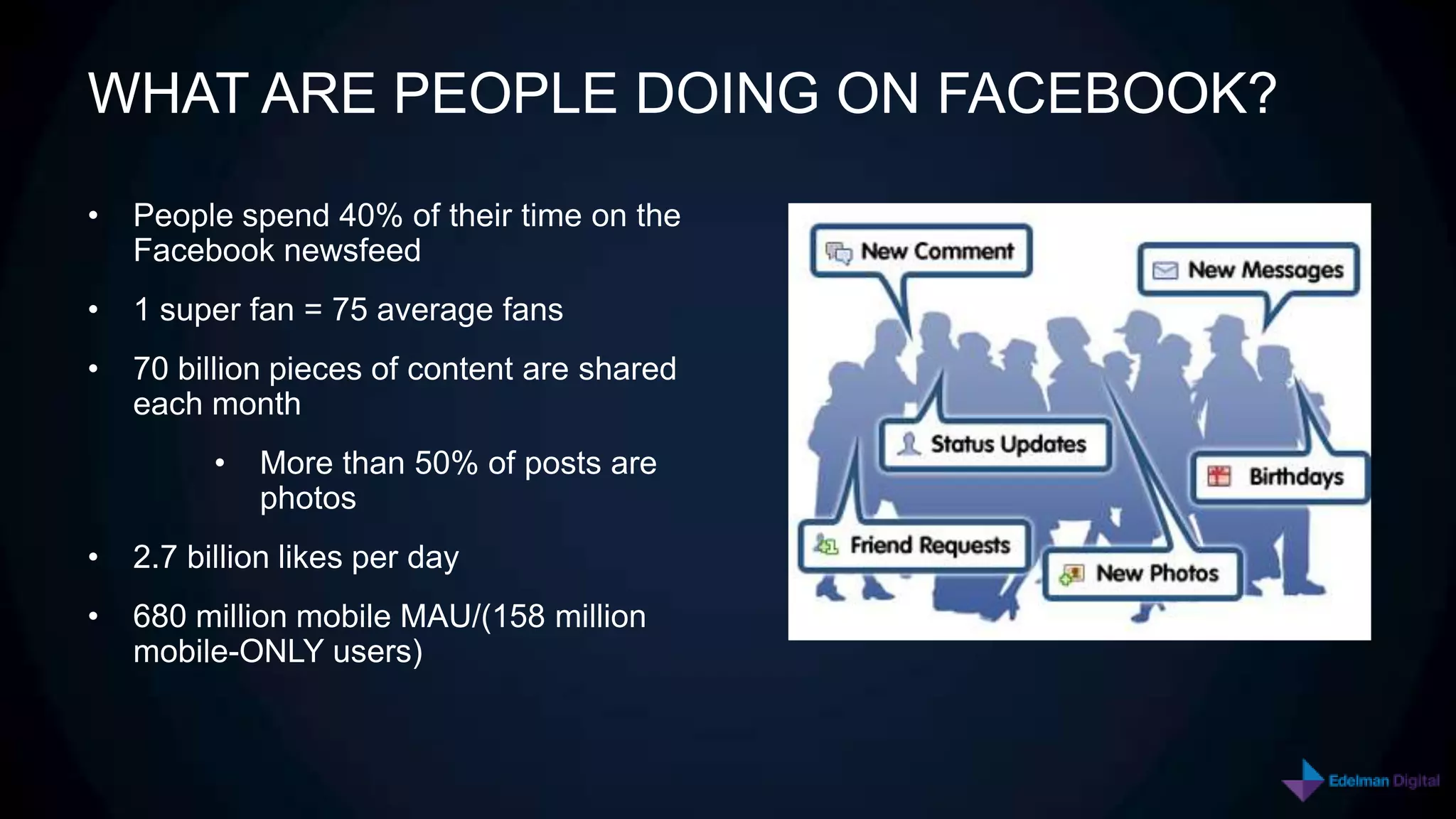 WHAT ARE PEOPLE DOING ON FACEBOOK?

•   People spend 40% of their time on the
    Facebook newsfeed
•   1 super fan = 75 average fans
•   70 billion pieces of content are shared
    each month
          •   More than 50% of posts are
              photos
•   2.7 billion likes per day
•   680 million mobile MAU/(158 million
    mobile-ONLY users)
 