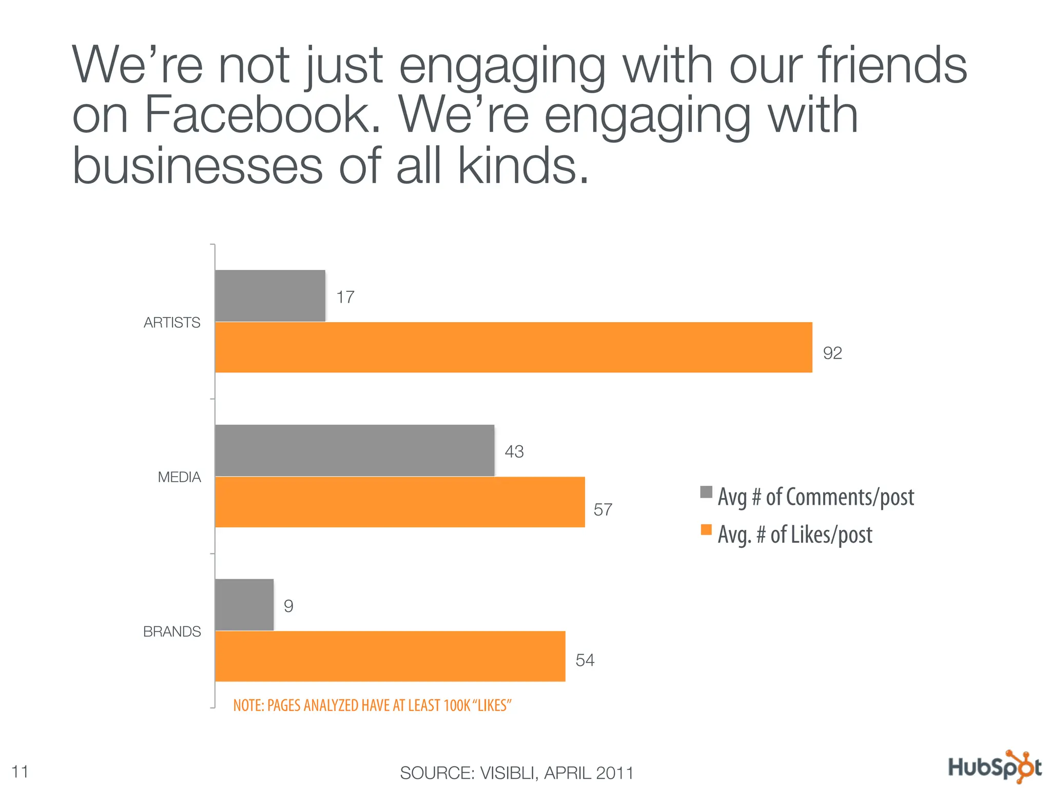 We’re not just engaging with our friends
      on Facebook. We’re engaging with
      businesses of all kinds.

                                     17
         ARTISTS

                                                                                          92




                                                                 43
          MEDIA

                                                                         57
                                                                               Avg # of Comments/post
                                                                               Avg. # of Likes/post

                            9
         BRANDS

                                                                       54

                    NOTE: PAGES ANALYZED HAVE AT LEAST 100K “LIKES”


11
                                             SOURCE: VISIBLI, APRIL 2011
 