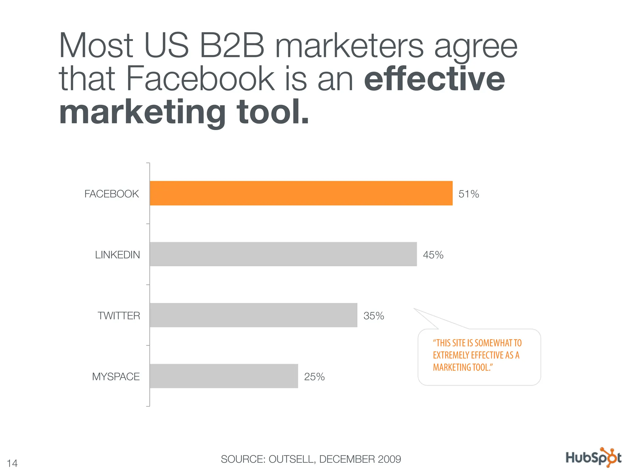 Most US B2B marketers agree!
      that Facebook is an effective
      marketing tool.

       FACEBOOK
                                               51%




        LINKEDIN
                                      45%




         TWITTER
                           35%

                                                        “THIS SITE IS SOMEWHAT TO
                                                        EXTREMELY EFFECTIVE AS A
                                                        MARKETING TOOL.”
        MYSPACE
                  25%




14
                 SOURCE: OUTSELL, DECEMBER 2009 
 