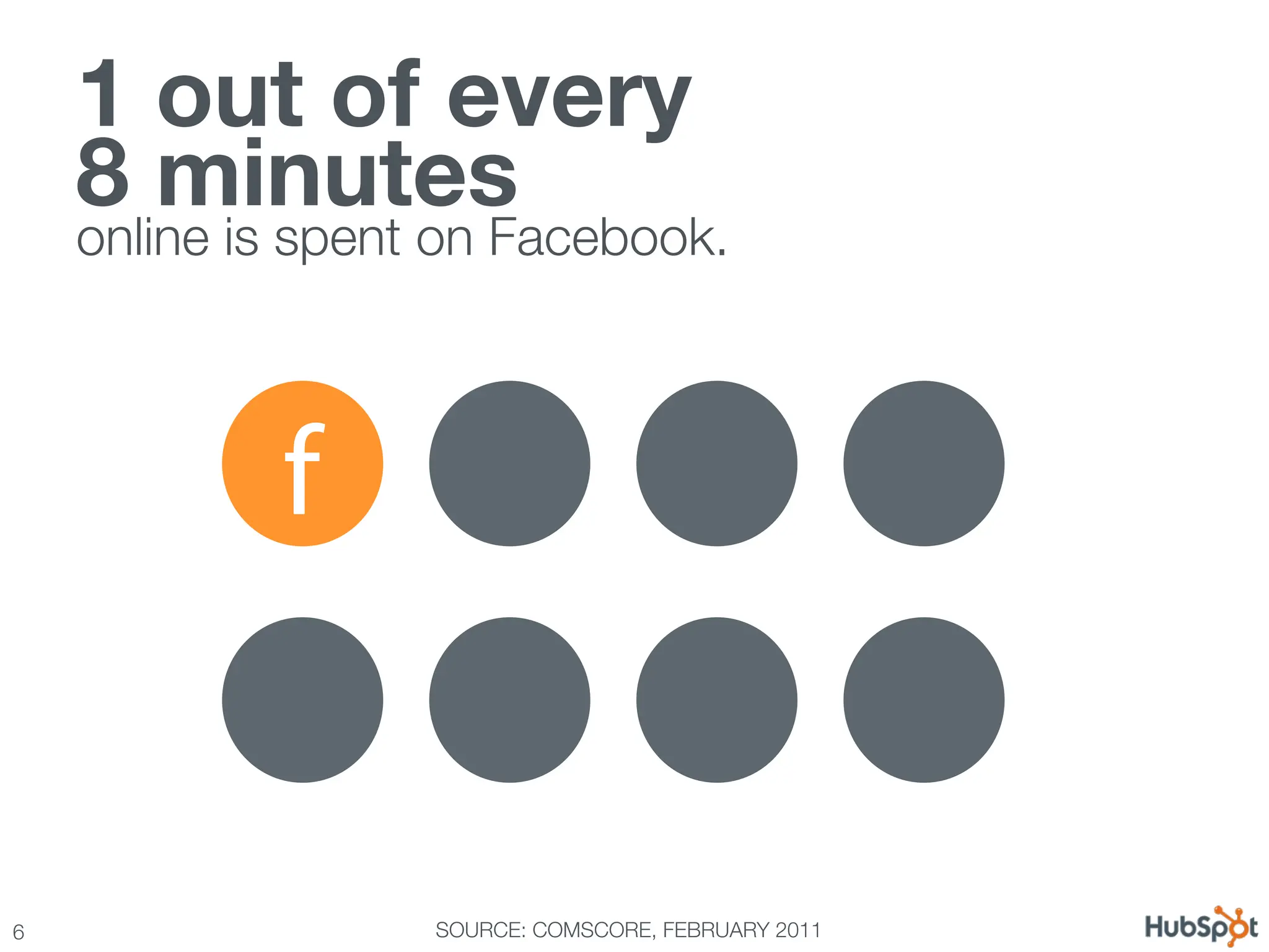 1 out of every !
     8 minutes !
     online is spent on Facebook.



             f


6
                  SOURCE: COMSCORE, FEBRUARY 2011
 