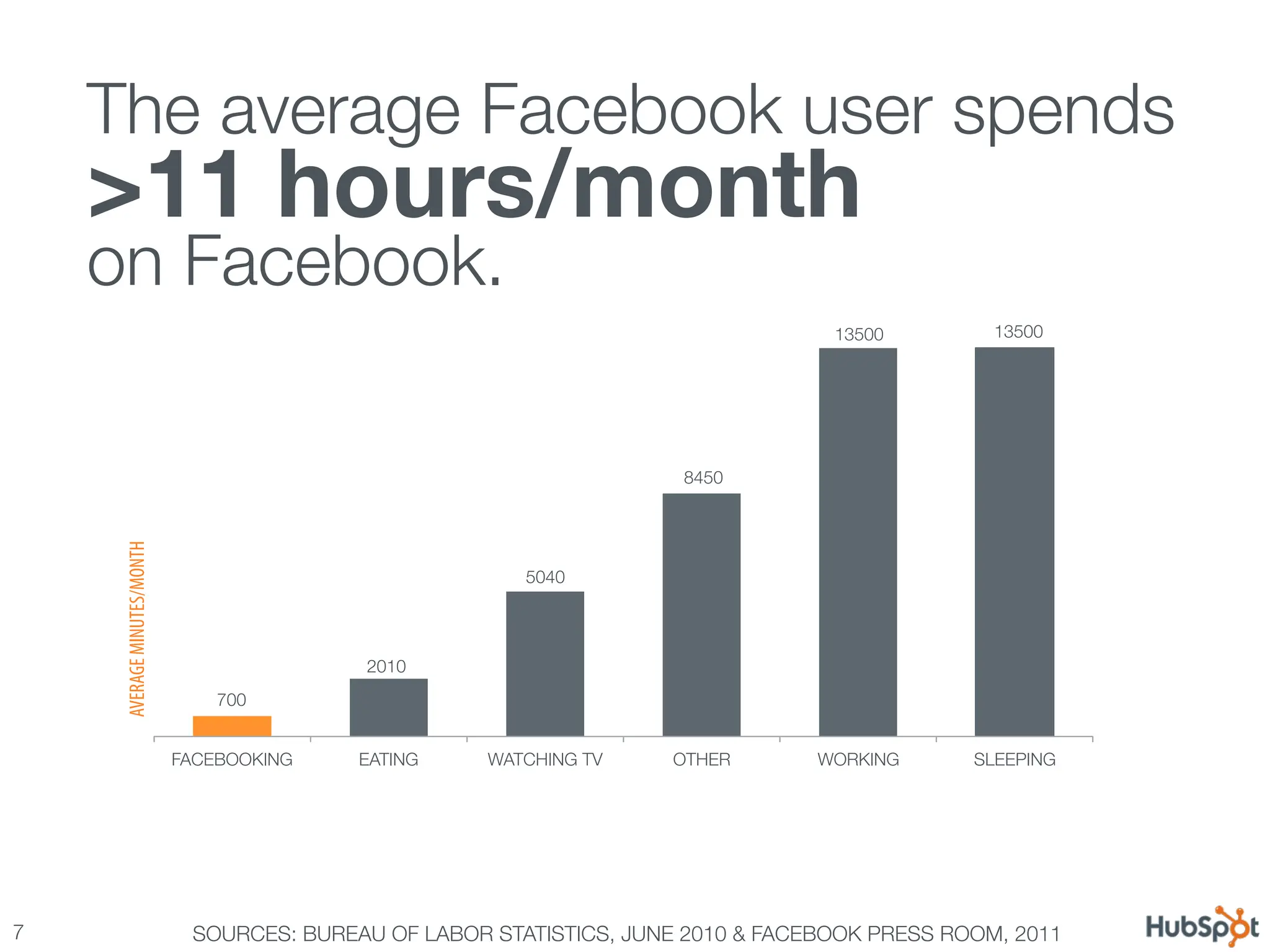 Your customers are relying more & more on
social.
 average Facebook user spends 
  The
     >11 hours/month
     
     on Facebook.
                                                                                     13500
        13500




                                                                        8450
     AVERAGE MINUTES/MONTH




                                                           5040




                                             2010
                                 700


                             FACEBOOKING
    EATING
    WATCHING TV
   OTHER
       WORKING
     SLEEPING




7
                             SOURCES: BUREAU OF LABOR STATISTICS, JUNE 2010 & FACEBOOK PRESS ROOM, 2011
 